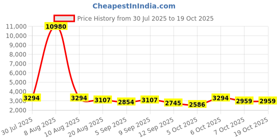 myntra.com Kaftanize Embroidered Shirt Collar Top With Trousers Co-Ords Set kaftanize Price History Graph from 30 Jul 2025 to 17 Oct 2025