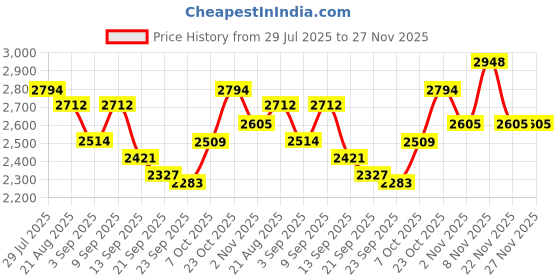 myntra.com Kaftanize Embroidered Shirt Collar Tunic With Trousers Co-Ords Set kaftanize Price History Graph from 29 Jul 2025 to 27 Nov 2025