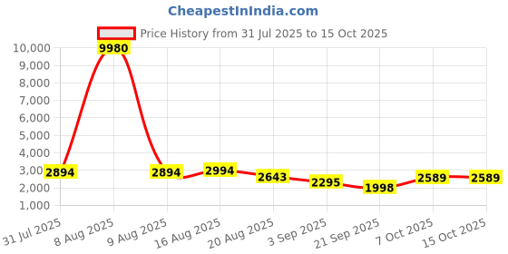 myntra.com Kaftanize Embroidered Shirt Collar Tunic With Trousers Co-Ords Set kaftanize Price History Graph from 31 Jul 2025 to 15 Oct 2025