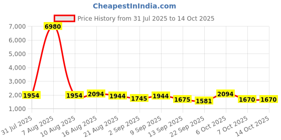 myntra.com Kaftanize Embroidered Shirt Collar Tunic With Trousers Co-Ords Set kaftanize Price History Graph from 31 Jul 2025 to 13 Oct 2025