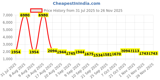 myntra.com Kaftanize Embroidered Shirt Collar Tunic With Trousers Co-Ords Set kaftanize Price History Graph from 31 Jul 2025 to 24 Nov 2025