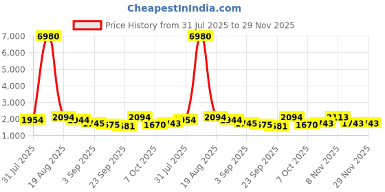 myntra.com Kaftanize Embroidered Shirt Collar Tunic With Trousers Co-Ords Set kaftanize Price History Graph from 31 Jul 2025 to 28 Nov 2025