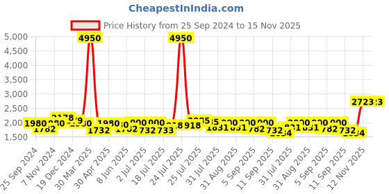 myntra.com Kaftanize Embroidered Shirt-Neck Tunic With Trouser Co-Ords kaftanize Price History Graph from 25 Sep 2024 to 14 Nov 2025