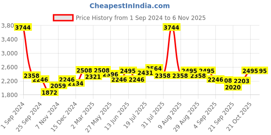myntra.com Kaftanize Embroidered Shirt With Palazzo Co-Ords kaftanize Price History Graph from 1 Sep 2024 to 2 Nov 2025