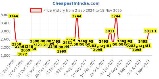 myntra.com Kaftanize Embroidered Shirt With Trouser Co-Ords kaftanize Price History Graph from 2 Sep 2024 to 18 Nov 2025