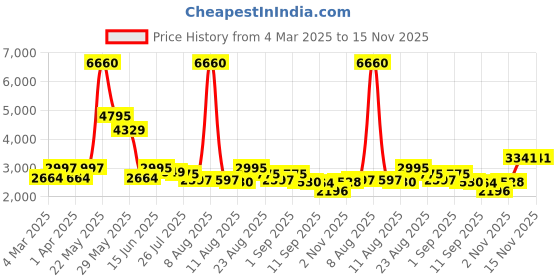 myntra.com Kaftanize Embroidered Thread Ruffle Tier Sleeves Tunic Set kaftanize Price History Graph from 4 Mar 2025 to 13 Nov 2025