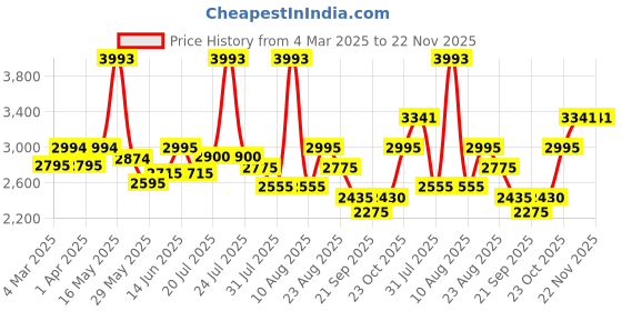 myntra.com Kaftanize Embroidered Thread Work Flounce Sleeve Tunic Set With Belt kaftanize Price History Graph from 4 Mar 2025 to 22 Nov 2025