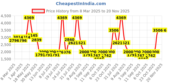 myntra.com Kaftanize Embroidered Thread Work Puff Sleeves Tunic With Pant kaftanize Price History Graph from 8 Mar 2025 to 20 Nov 2025
