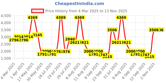 myntra.com Kaftanize Embroidered Thread Work Puff Sleeves Tunic With Pant kaftanize Price History Graph from 4 Mar 2025 to 13 Nov 2025