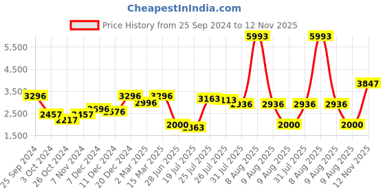 myntra.com Kaftanize Embroidered Three Quarter Sleeves Shirt & Trouser Co-Ords kaftanize Price History Graph from 25 Sep 2024 to 12 Nov 2025
