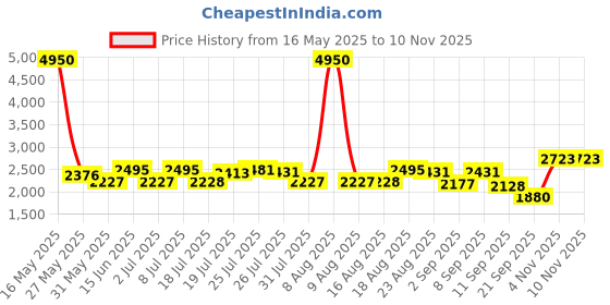myntra.com Kaftanize Embroidered Top With Palazzo Co-Ords kaftanize Price History Graph from 16 May 2025 to 10 Nov 2025