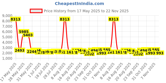 myntra.com Kaftanize Embroidered Top With Trousers Co-Ord kaftanize Price History Graph from 17 May 2025 to 22 Nov 2025
