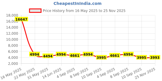 myntra.com Kaftanize Embroidered Top With Trousers Co-Ord kaftanize Price History Graph from 16 May 2025 to 25 Nov 2025