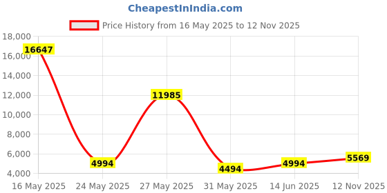 myntra.com Kaftanize Embroidered Top With Trousers Co-Ord kaftanize Price History Graph from 16 May 2025 to 12 Nov 2025