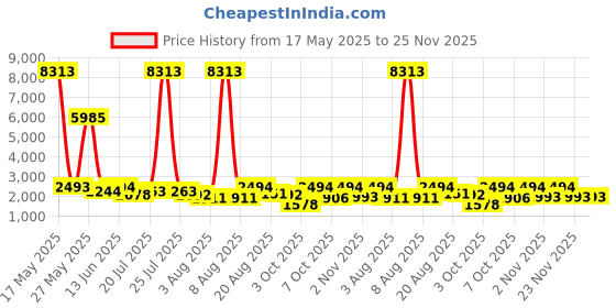myntra.com Kaftanize Embroidered Top With Trousers Co-Ord kaftanize Price History Graph from 17 May 2025 to 24 Nov 2025