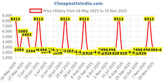 myntra.com Kaftanize Embroidered Top With Trousers Co-Ord kaftanize Price History Graph from 16 May 2025 to 18 Nov 2025