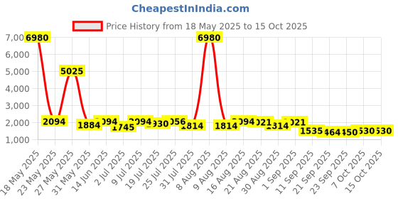 myntra.com Kaftanize Embroidered Top With Trousers Co-Ord kaftanize Price History Graph from 18 May 2025 to 15 Oct 2025