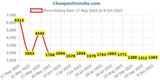 myntra.com Kaftanize Embroidered Top With Trousers Co-Ords kaftanize Price History Graph from 17 May 2025 to 9 Oct 2025