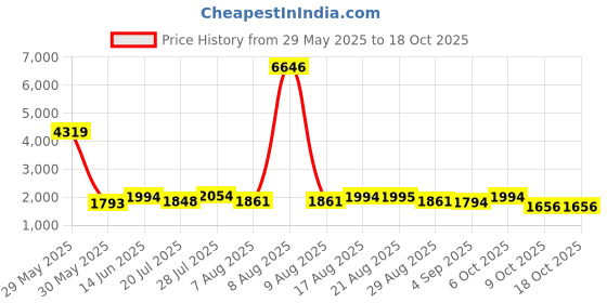 myntra.com Kaftanize Embroidered Top With Trousers Co-Ords kaftanize Price History Graph from 29 May 2025 to 18 Oct 2025