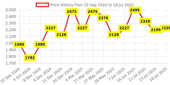 myntra.com Kaftanize Embroidered Tunic & Trouser Co-Ord Set kaftanize Price History Graph from 25 Sep 2024 to 18 Jul 2025