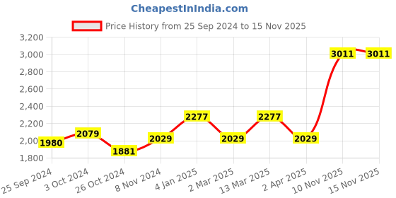 myntra.com Kaftanize Embroidered Tunic & Trouser Co-Ords kaftanize Price History Graph from 25 Sep 2024 to 15 Nov 2025