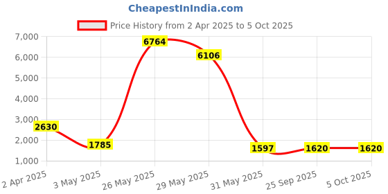 myntra.com Kaftanize Embroidered Tunic & Trouser Co-Ords kaftanize Price History Graph from 2 Apr 2025 to 5 Oct 2025