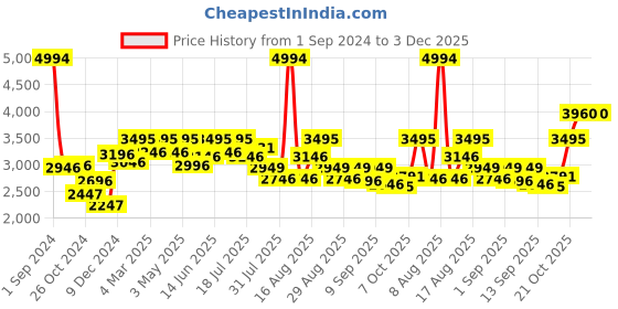 myntra.com Kaftanize Embroidered Tunic & Trousers Co-Ord kaftanize Price History Graph from 1 Sep 2024 to 3 Dec 2025