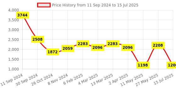 myntra.com Kaftanize Embroidered Tunic & Trousers Co-Ord Set kaftanize Price History Graph from 11 Sep 2024 to 15 Jul 2025