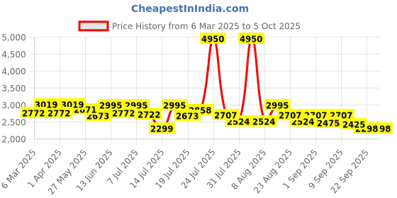 myntra.com Kaftanize Embroidered Tunic With Trousers Co-Ords kaftanize Price History Graph from 6 Mar 2025 to 5 Oct 2025