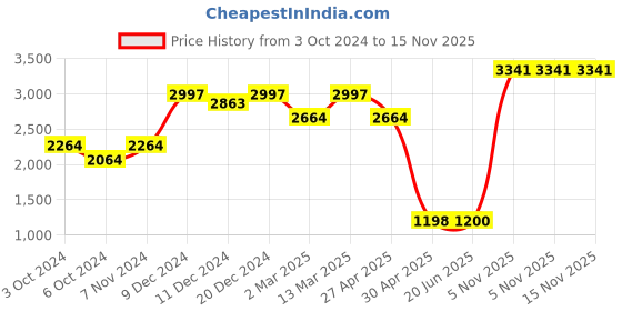 myntra.com Kaftanize Embroidered Tunic With Trousers Co-Ords kaftanize Price History Graph from 3 Oct 2024 to 14 Nov 2025