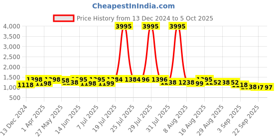 myntra.com Kaftanize Embroidered Tunic With Trousers Co-Ords kaftanize Price History Graph from 13 Dec 2024 to 4 Oct 2025