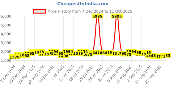 myntra.com Kaftanize Embroidered Tunic With Trousers Co-Ords kaftanize Price History Graph from 7 Dec 2024 to 11 Oct 2025