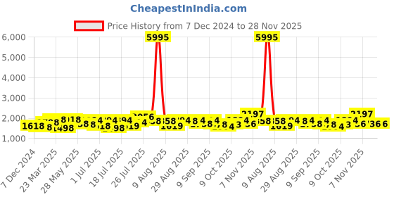 myntra.com Kaftanize Embroidered Tunic With Trousers Co-Ords kaftanize Price History Graph from 7 Dec 2024 to 28 Nov 2025