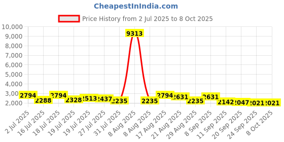 myntra.com Kaftanize Embroidered Tunic With Trousers Co-Ords kaftanize Price History Graph from 2 Jul 2025 to 7 Oct 2025