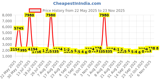 myntra.com Kaftanize Embroidered V-Neck Top With Trousers Co-Ords kaftanize Price History Graph from 22 May 2025 to 23 Nov 2025