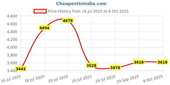 myntra.com Kaftanize Embroidered V-Neck Tunic With Trousers Co-Ords kaftanize Price History Graph from 16 Jul 2025 to 8 Oct 2025