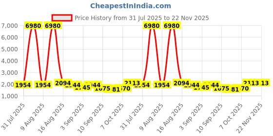 myntra.com Kaftanize Embroidered V-Neck Tunic With Trousers Co-Ords kaftanize Price History Graph from 31 Jul 2025 to 21 Nov 2025