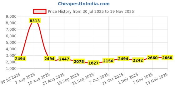 myntra.com Kaftanize Embroidered V-Neck Tunic With Trousers Co-Ords kaftanize Price History Graph from 30 Jul 2025 to 19 Nov 2025