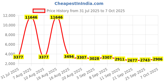 myntra.com Kaftanize Embroidered V Neck Tunic With Trousers Co-Ords Set kaftanize Price History Graph from 31 Jul 2025 to 7 Oct 2025