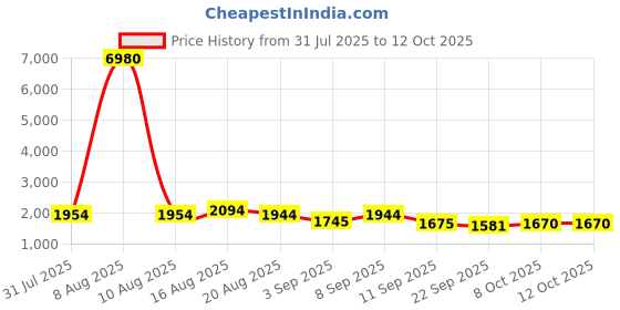 myntra.com Kaftanize Embroidered V Neck Tunic With Trousers Co-Ords Set kaftanize Price History Graph from 31 Jul 2025 to 12 Oct 2025