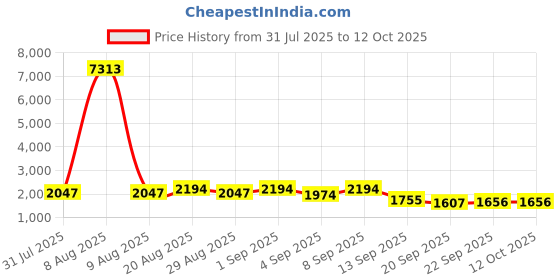 myntra.com Kaftanize Embroidered V Neck Tunic With Trousers Co-Ords Set kaftanize Price History Graph from 31 Jul 2025 to 12 Oct 2025