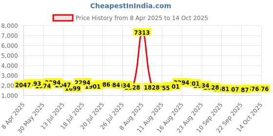 myntra.com Kaftanize Embroidered With Tassel & Piping Details Top With Trousers Co-Ords kaftanize Price History Graph from 8 Apr 2025 to 13 Oct 2025