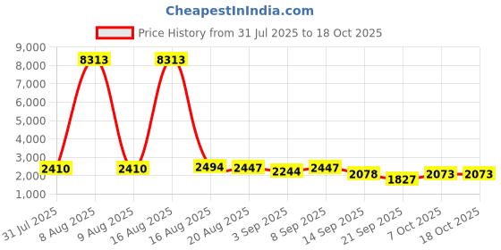 myntra.com Kaftanize Embroidery Mandarin Collar Tunic With Trousers Co-Ords Set kaftanize Price History Graph from 31 Jul 2025 to 17 Oct 2025