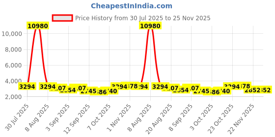 myntra.com Kaftanize Embroidery Shirt Collar Tunic With Trousers Co-Ords Set kaftanize Price History Graph from 30 Jul 2025 to 22 Nov 2025