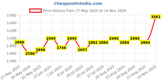 myntra.com Kaftanize Embroidery Tunic With Trousers Co-Ords kaftanize Price History Graph from 27 May 2025 to 14 Nov 2025