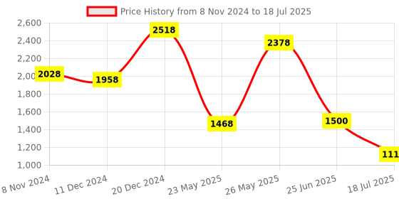 myntra.com Kaftanize Ethnic Motifs Embroidered Thread Work Kurta with Trousers & With Dupatta kaftanize Price History Graph from 8 Nov 2024 to 18 Jul 2025