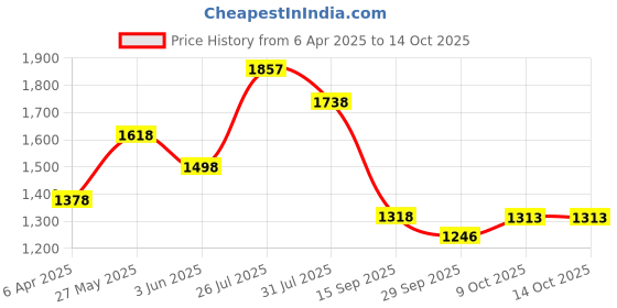 myntra.com Kaftanize Ethnic Motifs Printed Fit & Flare Midi Dress kaftanize Price History Graph from 6 Apr 2025 to 13 Oct 2025