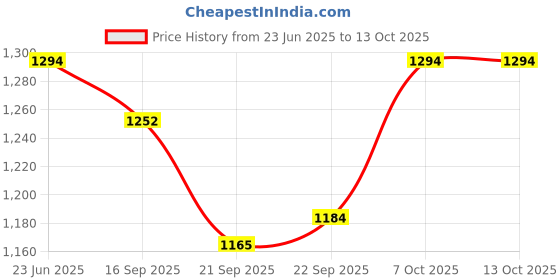 myntra.com Kaftanize Ethnic Motifs Printed Kurti kaftanize Price History Graph from 23 Jun 2025 to 4 Oct 2025