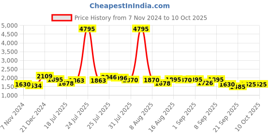 myntra.com Kaftanize Ethnic Motifs Printed Regular Pure Cotton Kurta With Tulip Pants kaftanize Price History Graph from 7 Nov 2024 to 10 Oct 2025