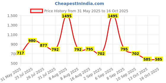 myntra.com Kaftanize Eydis Printed Cotton Shirt With Short Co-Ords kaftanize Price History Graph from 31 May 2025 to 15 Oct 2025